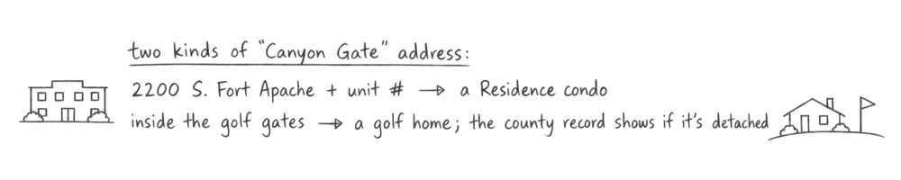 A handwritten note: two kinds of "Canyon Gate" address. 2200 S. Fort Apache plus a unit number is a Residence condo; an address inside the golf gates is a golf home, and the county record shows if it’s detached.