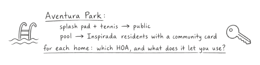 A handwritten note: At Aventura Park, the splash pad and tennis are public, but the pool is for Inspirada residents with a community card. For each home: which HOA, and what does it let you use?