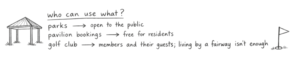 A handwritten note: Who can use what? Parks are open to the public. Pavilion bookings are free for residents. The golf club is for members and their guests; living by a fairway isn’t enough.